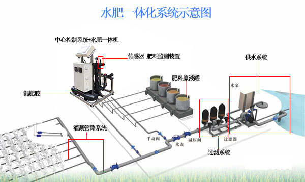 水肥一體化